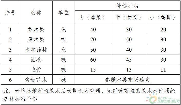 最高补贴4.166万元/亩！江西武宁县风电项目土地征收工作方案出炉（附图解）