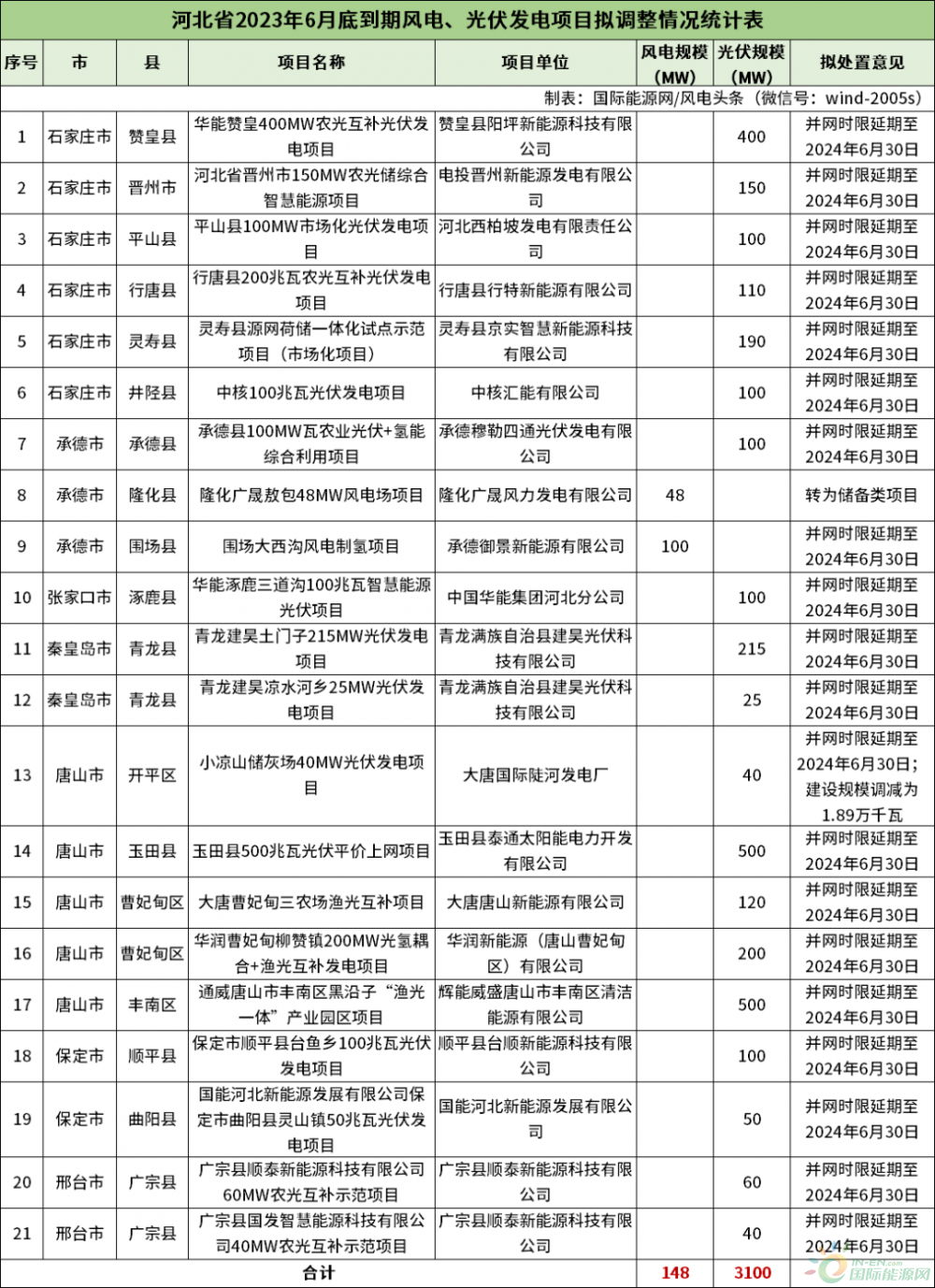 调整风光3.25GW，取消光伏845MW！河北省拟取消调整27个风光项目