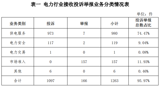 国家能源局：光伏等新能源投诉问题占比为4.03%