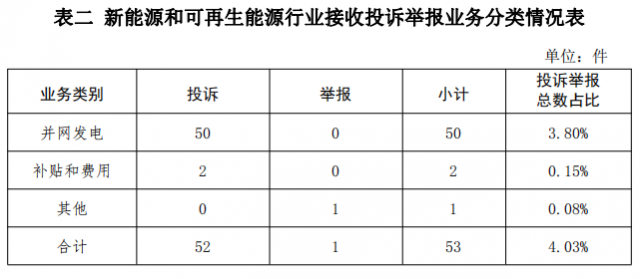 国家能源局：光伏等新能源投诉问题占比为4.03%