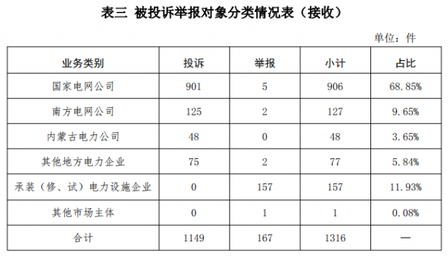 国家能源局：光伏等新能源投诉问题占比为4.03%