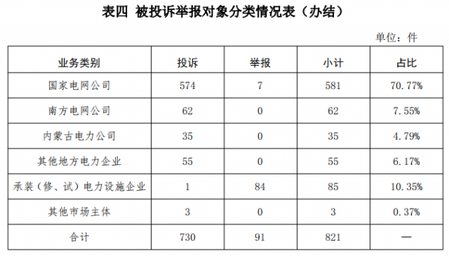 国家能源局：光伏等新能源投诉问题占比为4.03%