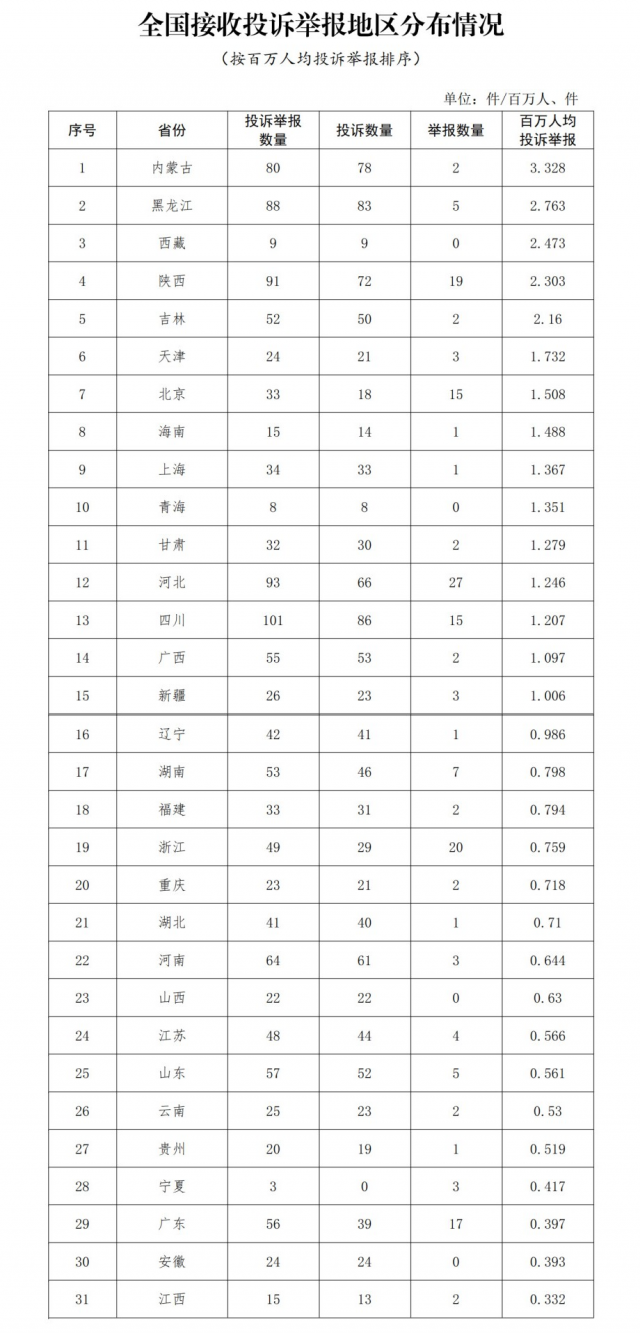 国家能源局：光伏等新能源投诉问题占比为4.03%