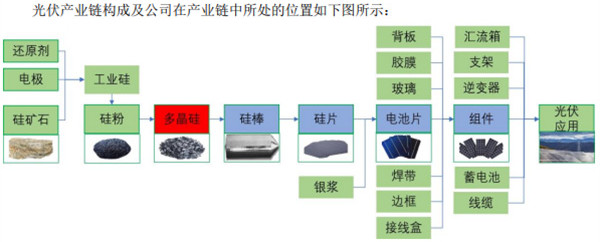 光伏企业集中披露业绩，为何呈现“冰火两重天”？