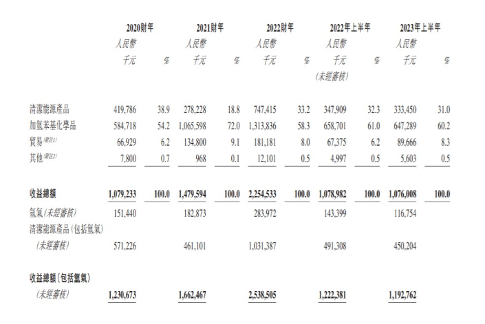 金源氢能递表港交所，为河南省第三大液化天然气供应商