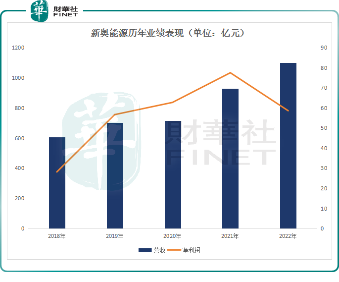 股价颓靡！营收缩水，新奥能源何时否极泰来？