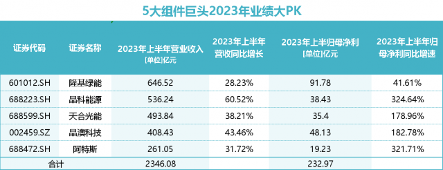 光伏上市公司上半年净赚700亿：谁是王者？谁在下滑？