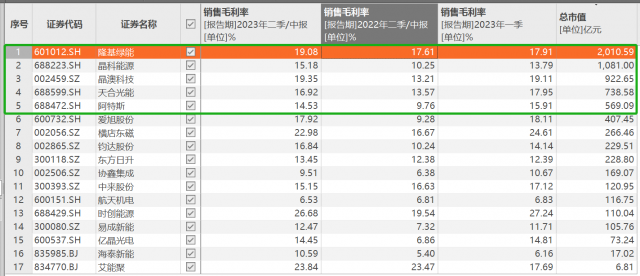 光伏上市公司上半年净赚700亿：谁是王者？谁在下滑？