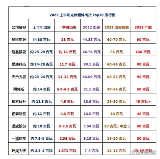 光伏上市公司上半年净赚700亿：谁是王者？谁在下滑？