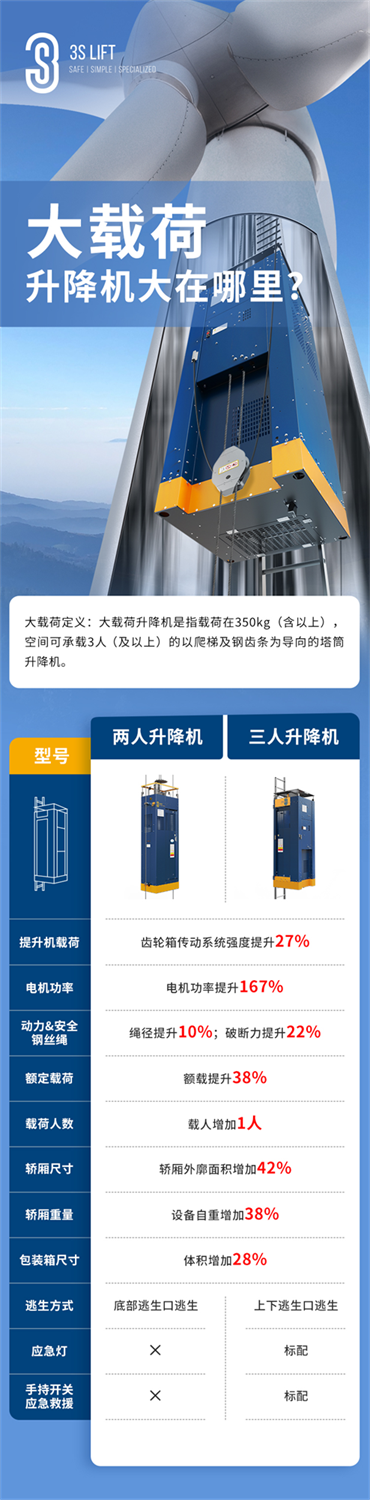 3S塔筒升降机成功配装全球首台16MW风电机组！ - 找新能源