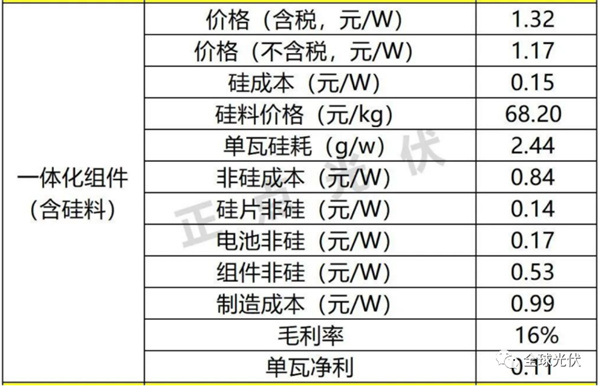 2023，组件血战，有钱不赚？