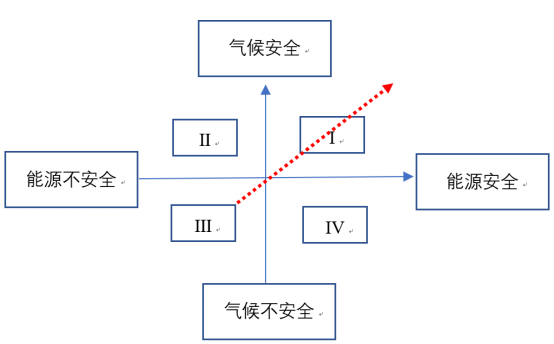 从双输到双赢：能源转型的挑战及应对