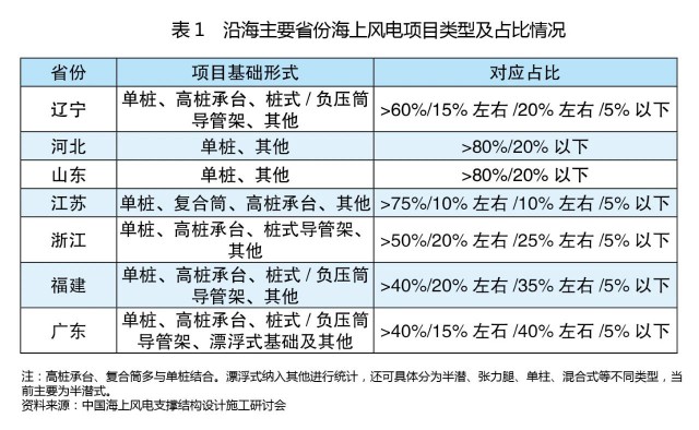 关于海上新能源产业发展和投融资业务拓展的思考