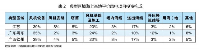 关于海上新能源产业发展和投融资业务拓展的思考