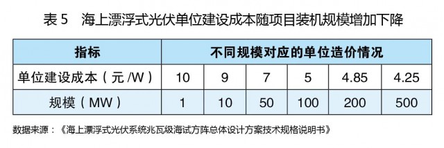 关于海上新能源产业发展和投融资业务拓展的思考