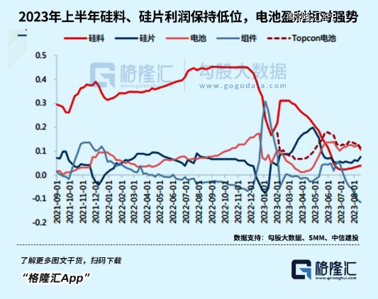 光伏半年报，一体化厂商哪家强？