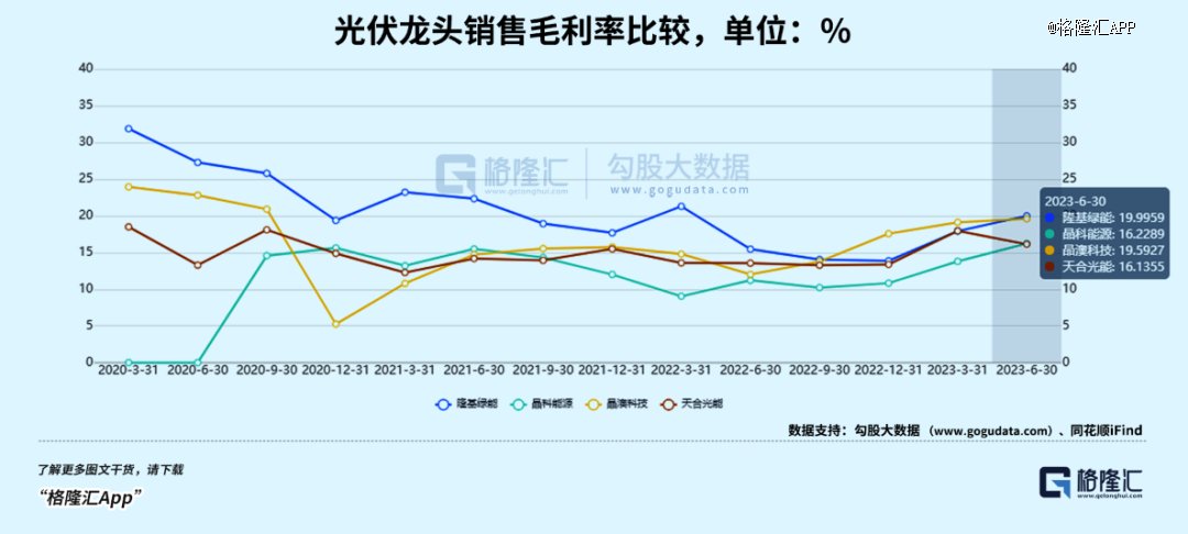 光伏半年报，一体化厂商哪家强？