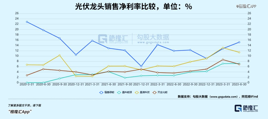 光伏半年报，一体化厂商哪家强？