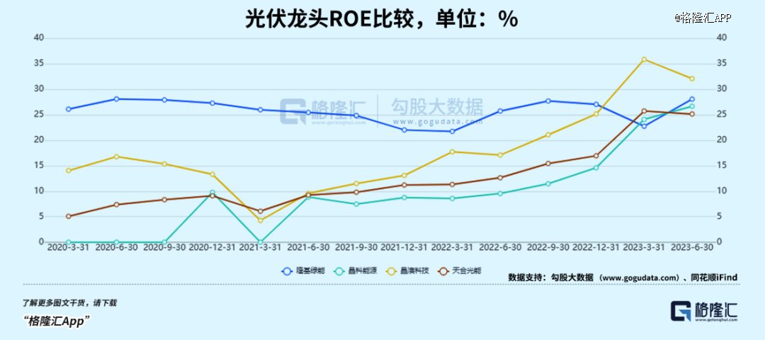 光伏半年报，一体化厂商哪家强？