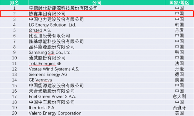 协鑫集团蝉联2023年全球新能源企业500强第二