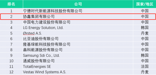 协鑫集团蝉联2023年全球新能源企业500强第二