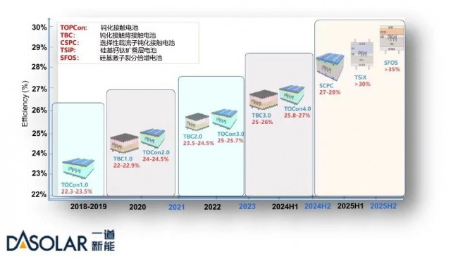 N型引领 | 26.33%再破效率纪录! 一道新能TOPCon4.0横空出世