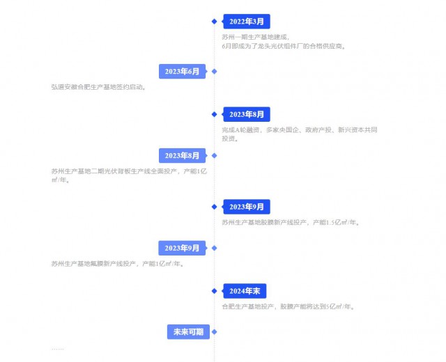 喜讯！弘道新材完成数亿元A轮融资，技术领跑，气势如虹！