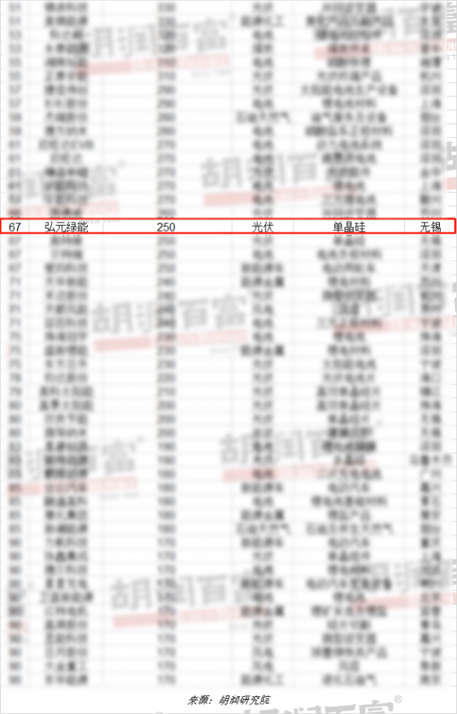 弘元绿能荣登2023年胡润中国能源民营企业100强榜单