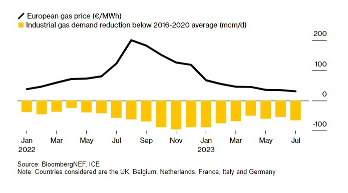 欧洲天然气需求疲软预示工业萎靡不振，深层衰退正在形成?