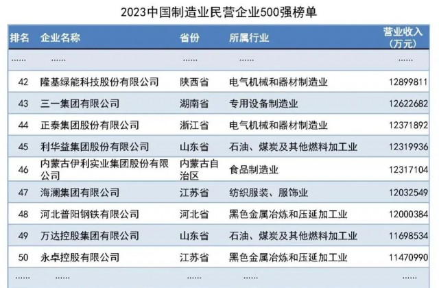 第66名！隆基入选2023中国民营企业500强