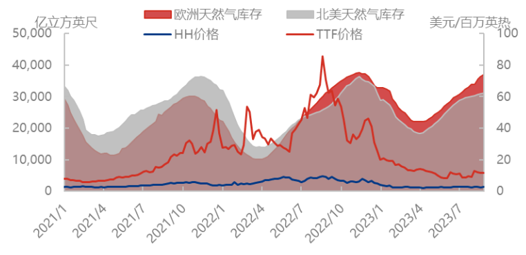 澳大利亚罢工持续炒作， 天然气全线推涨！