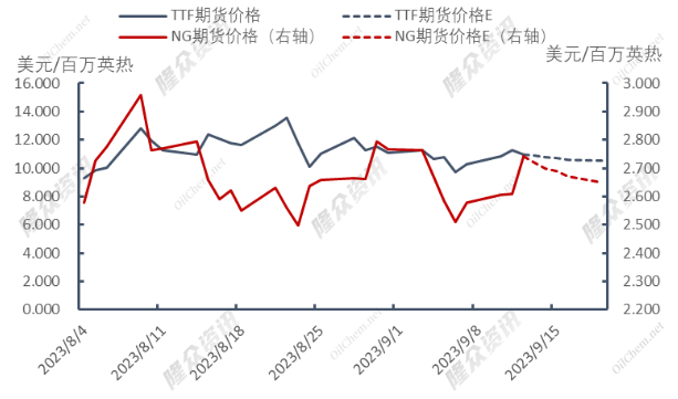 澳大利亚罢工持续炒作， 天然气全线推涨！