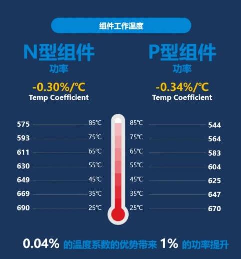 210+N开启光伏7.0时代，电站投资应用价值凸显