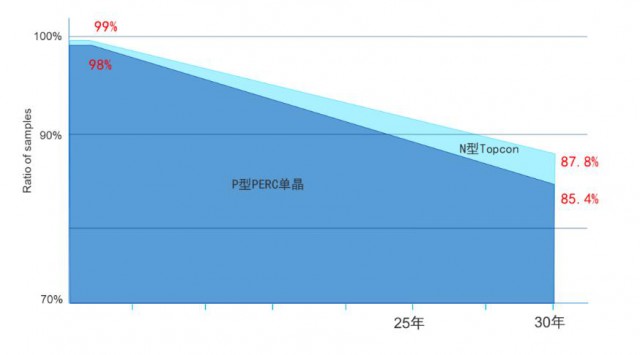 210+N开启光伏7.0时代，电站投资应用价值凸显