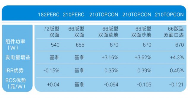 210+N开启光伏7.0时代，电站投资应用价值凸显