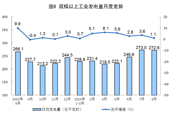 国家统计局：2023年8月，太阳能发电增长13.9%