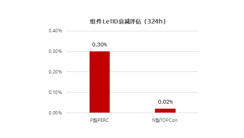 不可忽视的LeTID问题及阿特斯管控措施