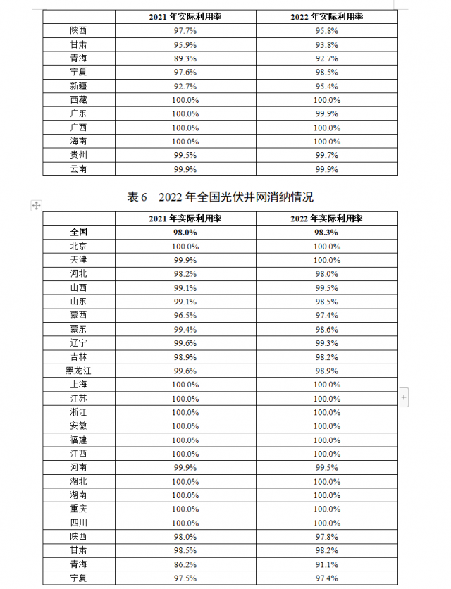 国家能源局通报2022年全国可再生能源电力发展监测评价结果