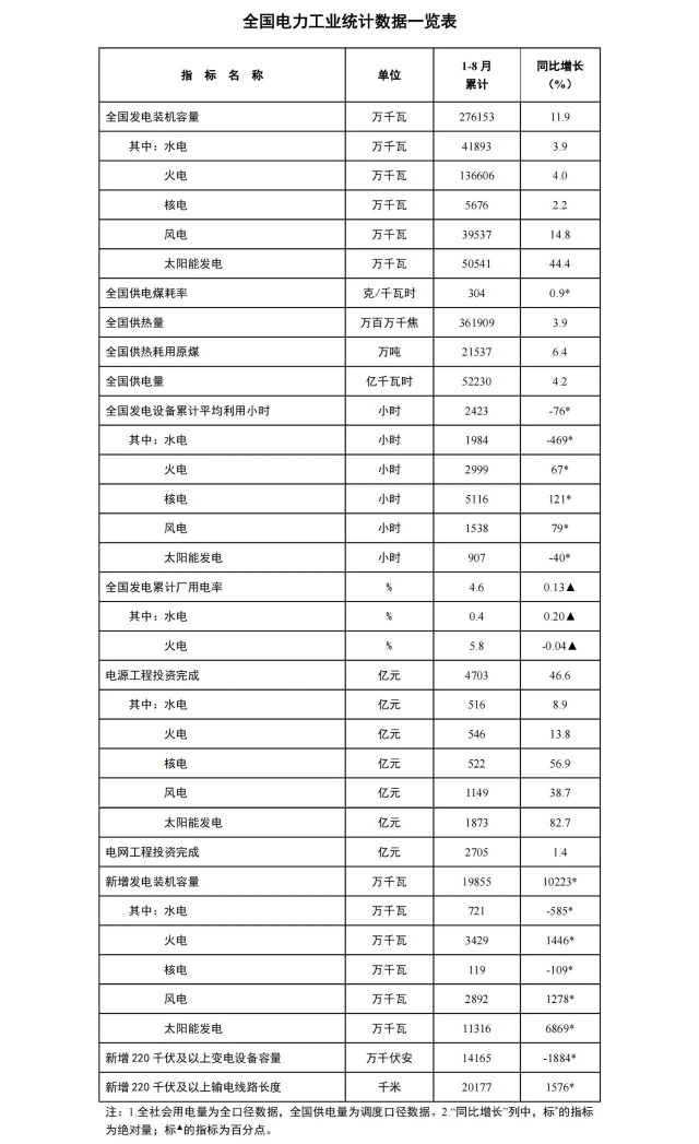 国家能源局：8月新增光伏装机16GW，1-8月合计113.16GW