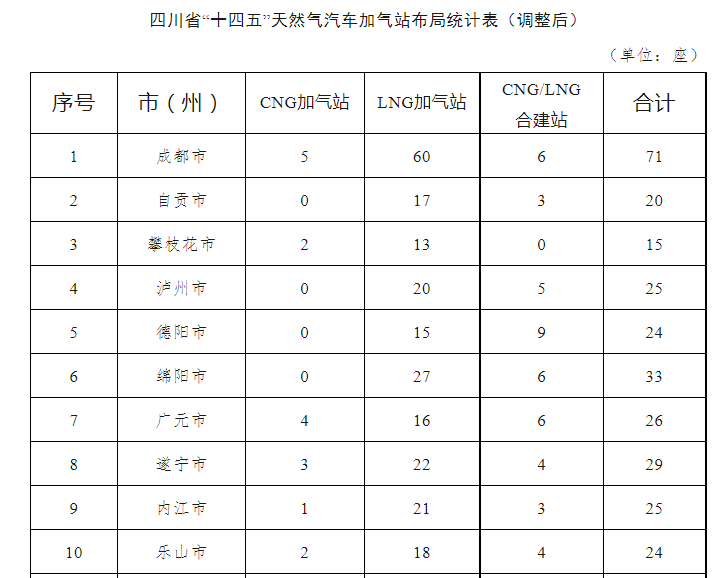 四川省“十四五”天然气汽车加气站布局中期评估调整方案