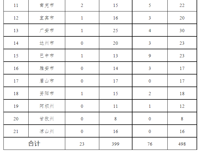 四川省“十四五”天然气汽车加气站布局中期评估调整方案