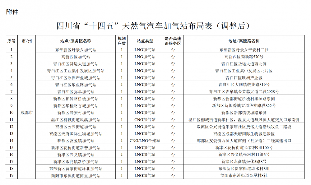 四川省“十四五”天然气汽车加气站布局中期评估调整方案