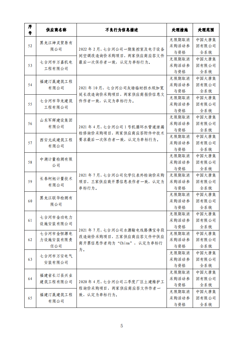 中国大唐集团有限公司不良供应商处理情况（2023年第11批）_04.png