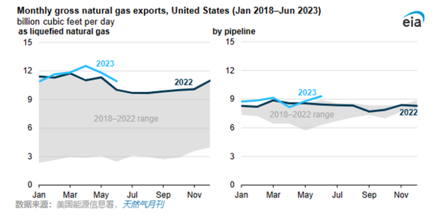 EIA：美国2023年上半年天然气出口创历史新高，成为全球最大液化天然气出口国