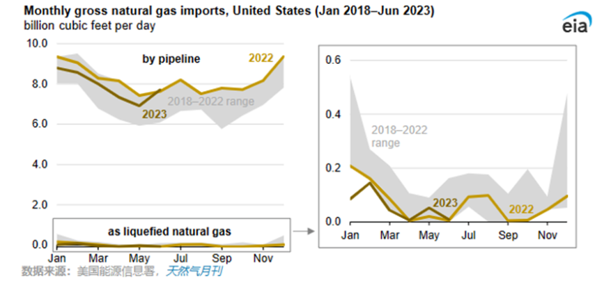 EIA：美国2023年上半年天然气出口创历史新高，成为全球最大液化天然气出口国
