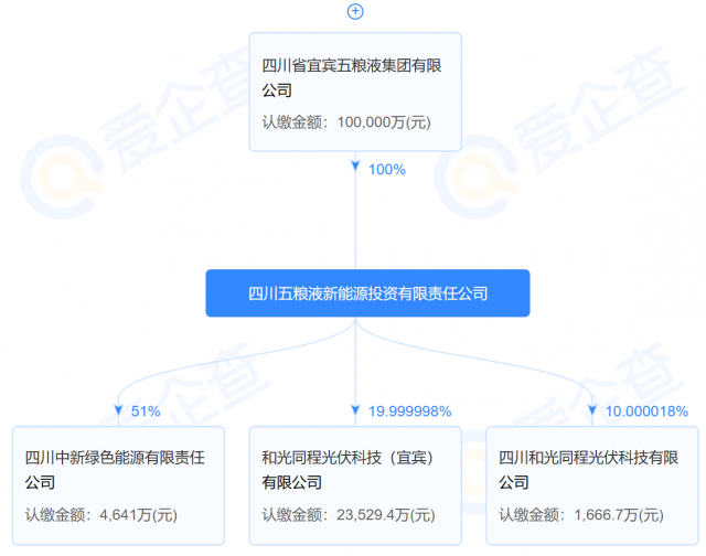 光伏版图隐现！五粮液16GW电池片项目投产