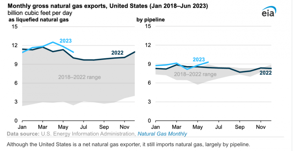 2023年上半年美国天然气出口创历史新高