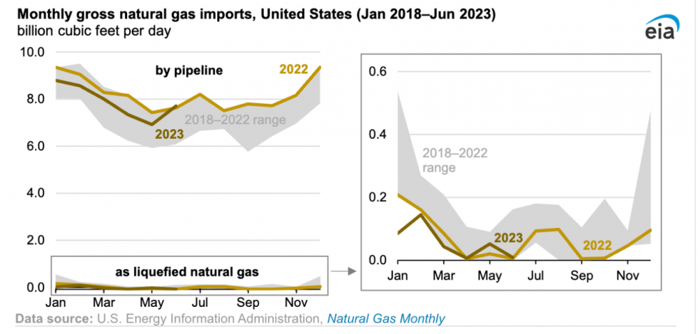 2023年上半年美国天然气出口创历史新高