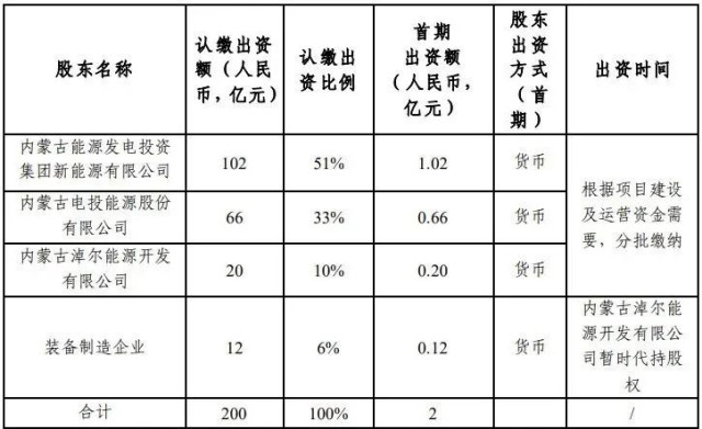 风光储12GW!内蒙古电投与蒙能集团共同开发新能源基地项目