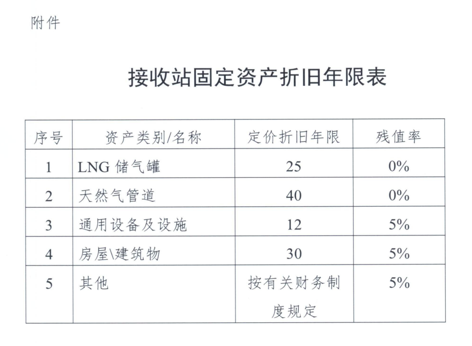 广东省发改委印发进口LNG接收站气化服务价格管理办法